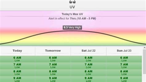 today's hourly uv index